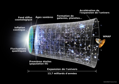 Schéma de l’expansion de l’univers